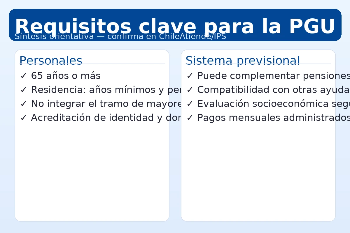 Requisitos: Requisitos clave para la PGU: edad 65+, residencia en Chile, evaluación socioeconómica y compatibilidad con pensiones